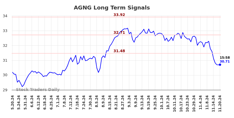 AGNG Long Term Analysis for November 21 2024 AGNG Long Term Analysis for November 21 2024