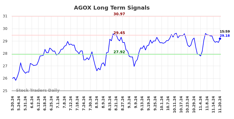 AGOX Long Term Analysis for November 21 2024