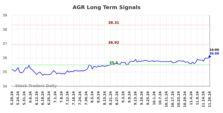 AGR Long Term Analysis for November 21 2024