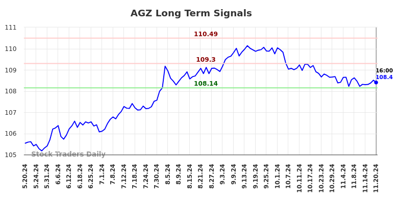 AGZ Long Term Analysis for November 21 2024