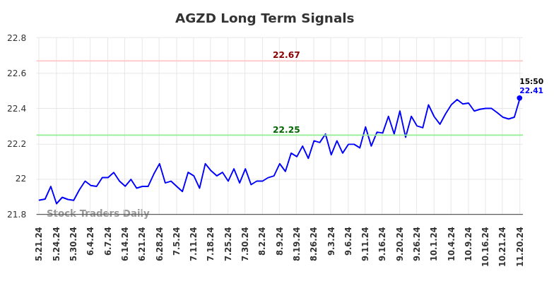 AGZD Long Term Analysis for November 21 2024