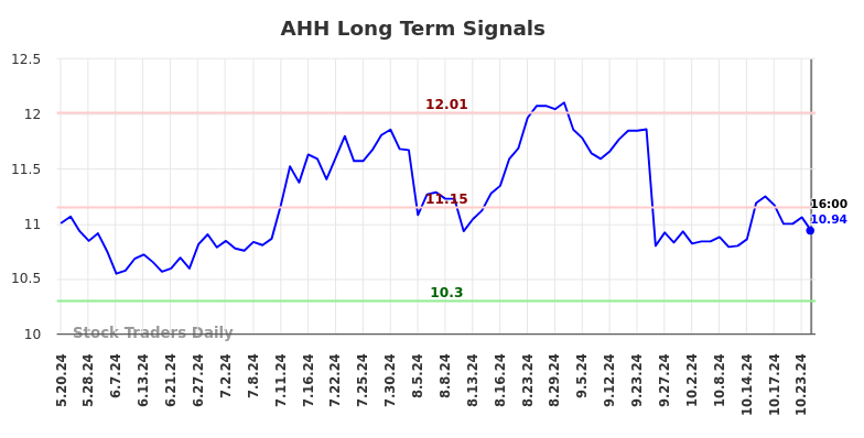 AHH Long Term Analysis for November 21 2024