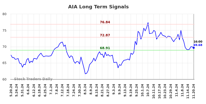 AIA Long Term Analysis for November 21 2024