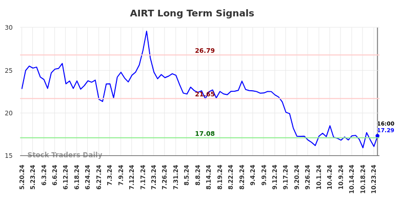 AIRT Long Term Analysis for November 21 2024 AIRT Long Term Analysis for November 21 2024