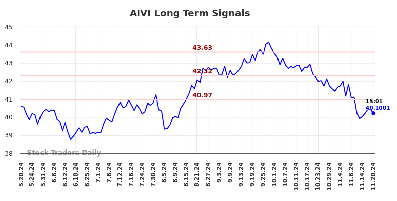 AIVI Long Term Analysis for November 21 2024