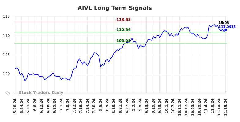 AIVL Long Term Analysis for November 21 2024