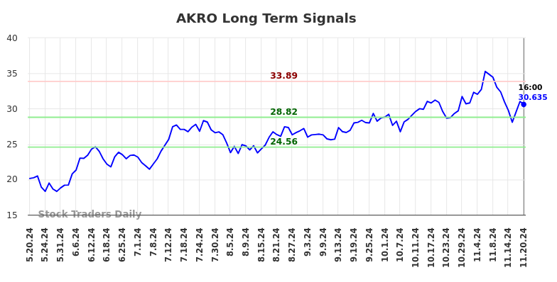 AKRO Long Term Analysis for November 21 2024