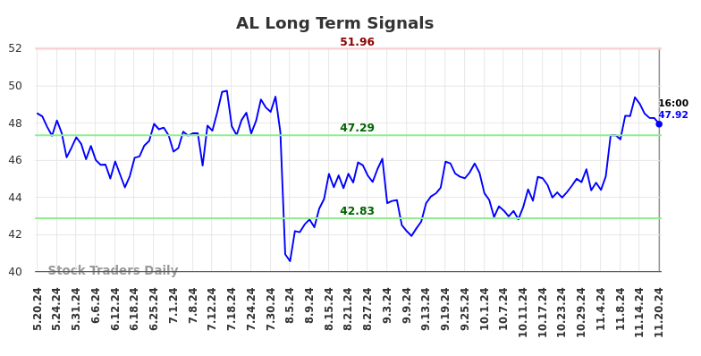 AL Long Term Analysis for November 21 2024