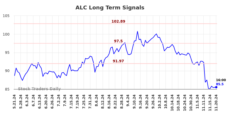 ALC Long Term Analysis for November 21 2024 ALC Long Term Analysis for November 21 2024