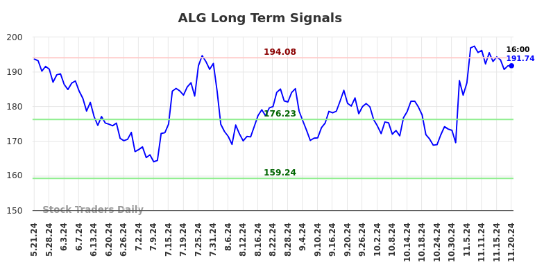 ALG Long Term Analysis for November 21 2024