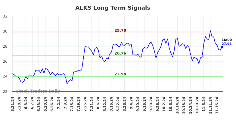 ALKS Long Term Analysis for November 21 2024