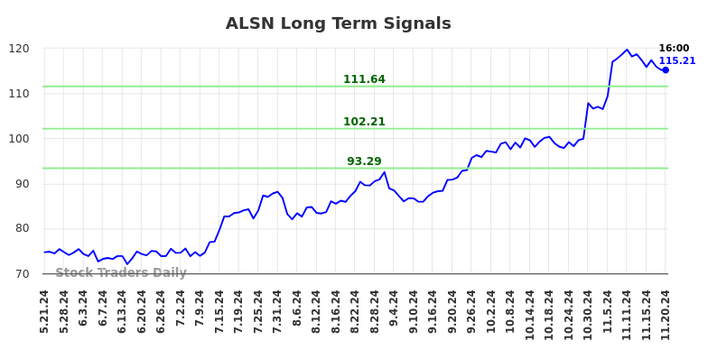 ALSN Long Term Analysis for November 21 2024