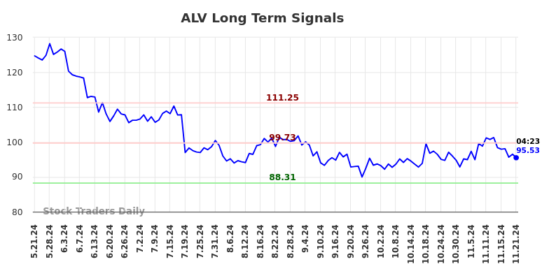 ALV Long Term Analysis for November 21 2024