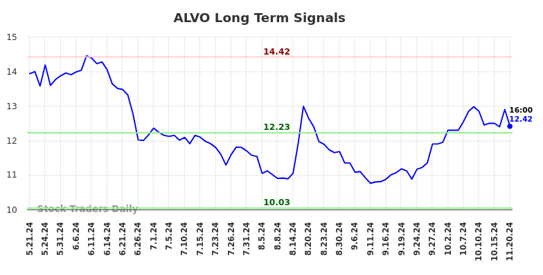 ALVO Long Term Analysis for November 21 2024 ALVO Long Term Analysis for November 21 2024