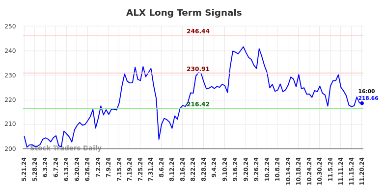 ALX Long Term Analysis for November 21 2024