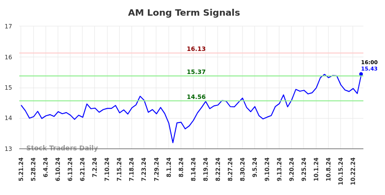 AM Long Term Analysis for November 21 2024