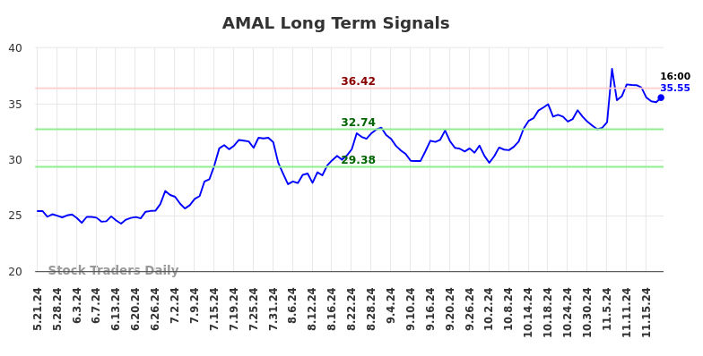 AMAL Long Term Analysis for November 21 2024