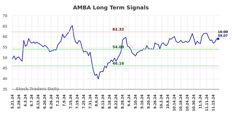 AMBA Long Term Analysis for November 21 2024