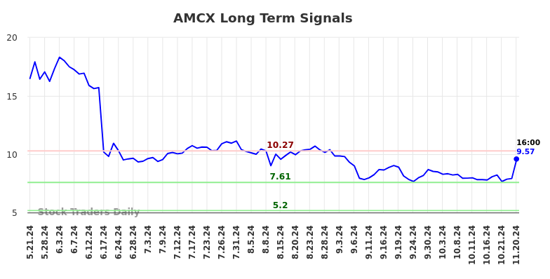 AMCX Long Term Analysis for November 21 2024