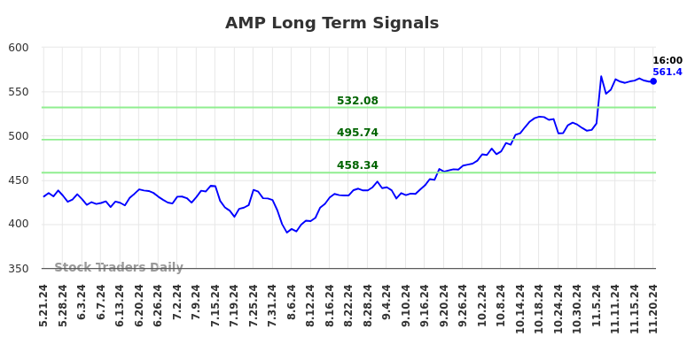 AMP Long Term Analysis for November 21 2024