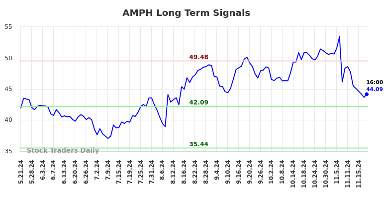 AMPH Long Term Analysis for November 21 2024