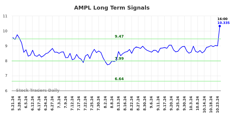 AMPL Long Term Analysis for November 21 2024