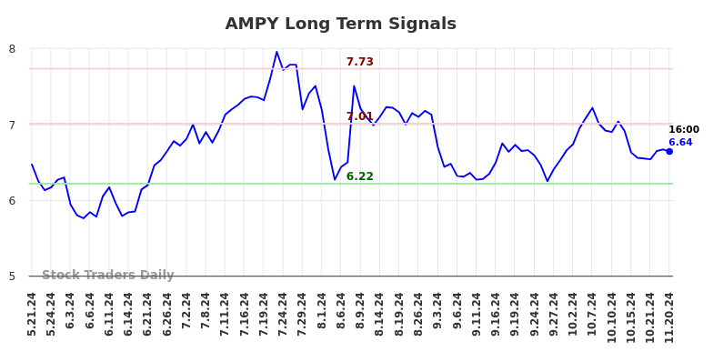 AMPY Long Term Analysis for November 21 2024