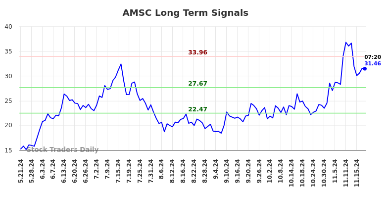 AMSC Long Term Analysis for November 21 2024