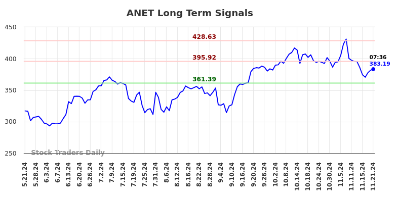 ANET Long Term Analysis for November 21 2024