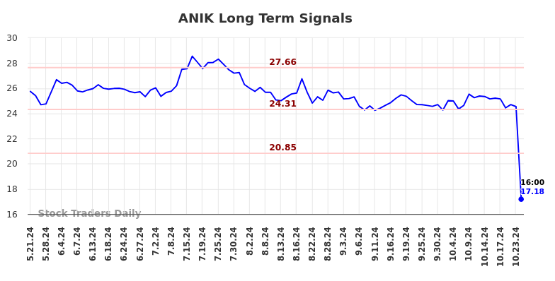 ANIK Long Term Analysis for November 21 2024