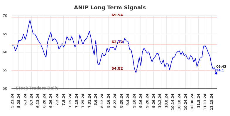 ANIP Long Term Analysis for November 21 2024