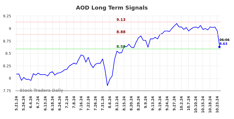 AOD Long Term Analysis for November 21 2024