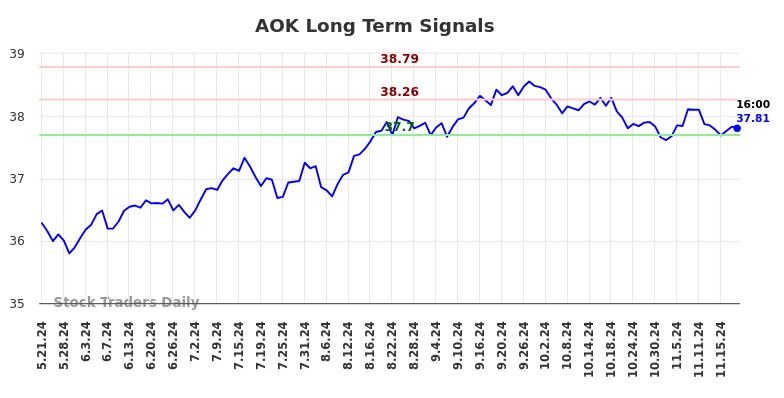 AOK Long Term Analysis for November 21 2024