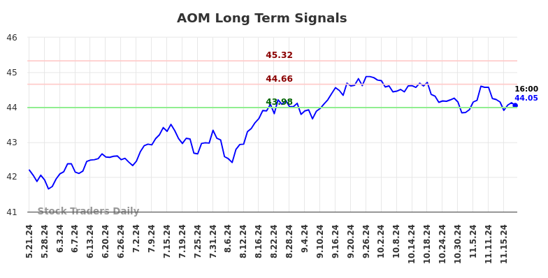 AOM Long Term Analysis for November 21 2024