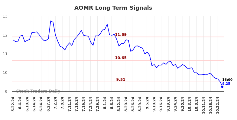 AOMR Long Term Analysis for November 21 2024