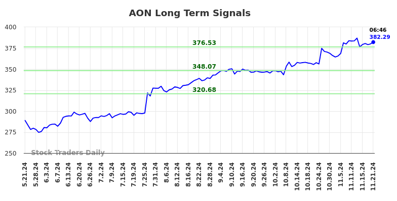 AON Long Term Analysis for November 21 2024