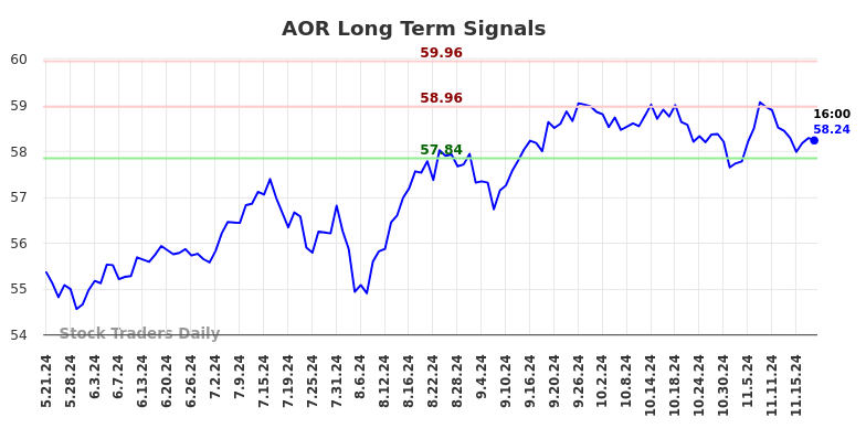 AOR Long Term Analysis for November 21 2024