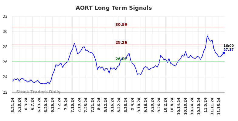 AORT Long Term Analysis for November 21 2024