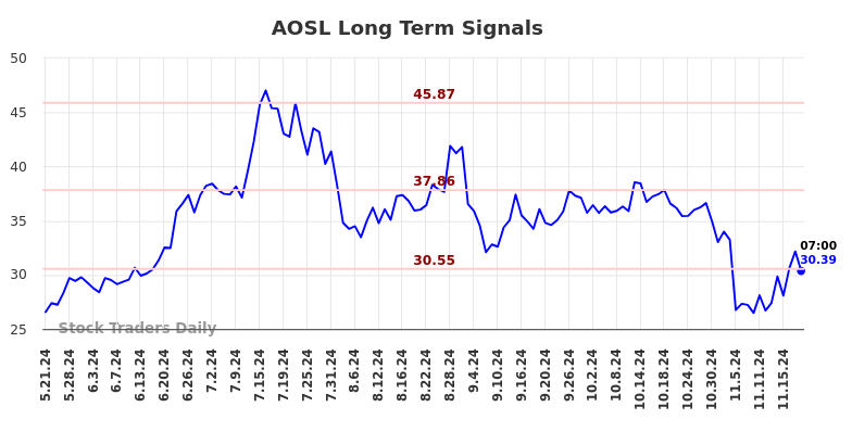 AOSL Long Term Analysis for November 21 2024