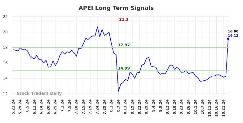 APEI Long Term Analysis for November 21 2024