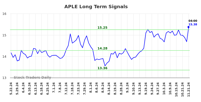 APLE Long Term Analysis for November 21 2024