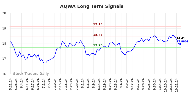 AQWA Long Term Analysis for November 21 2024