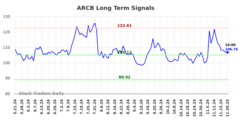 ARCB Long Term Analysis for November 21 2024