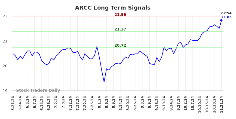 ARCC Long Term Analysis for November 21 2024