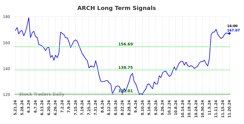 ARCH Long Term Analysis for November 21 2024