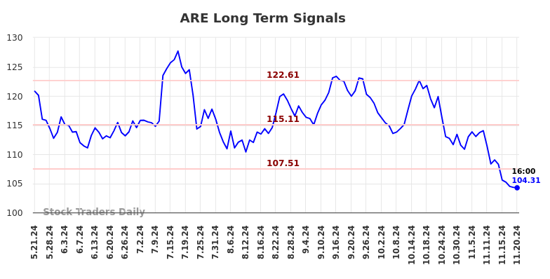 ARE Long Term Analysis for November 21 2024