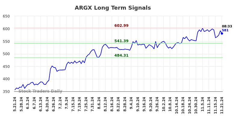 ARGX Long Term Analysis for November 21 2024