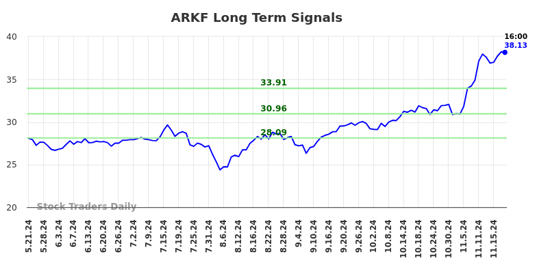 ARKF Long Term Analysis for November 21 2024