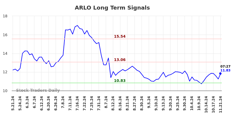 ARLO Long Term Analysis for November 21 2024