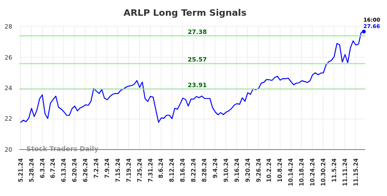 ARLP Long Term Analysis for November 21 2024